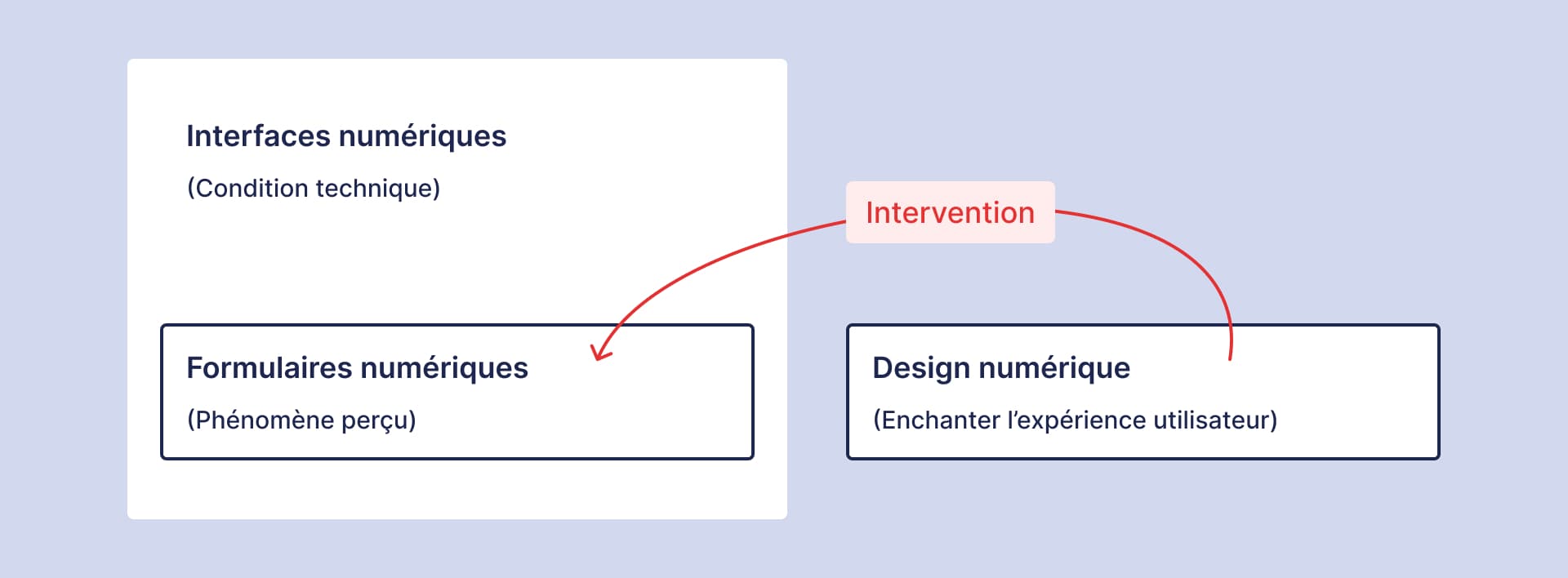 [Image] Schéma interpretant l'intervention du design sur les formulaires numériques.