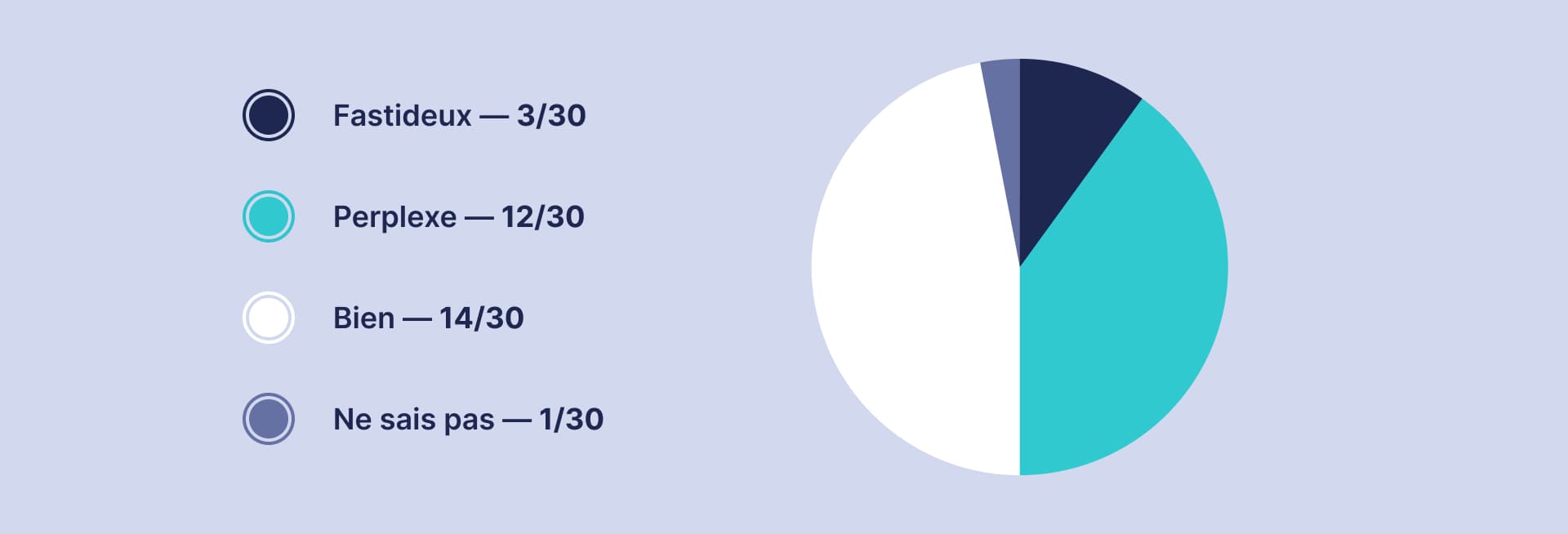 [Image] Résultat des statistiques de mon enquête Google Forms.